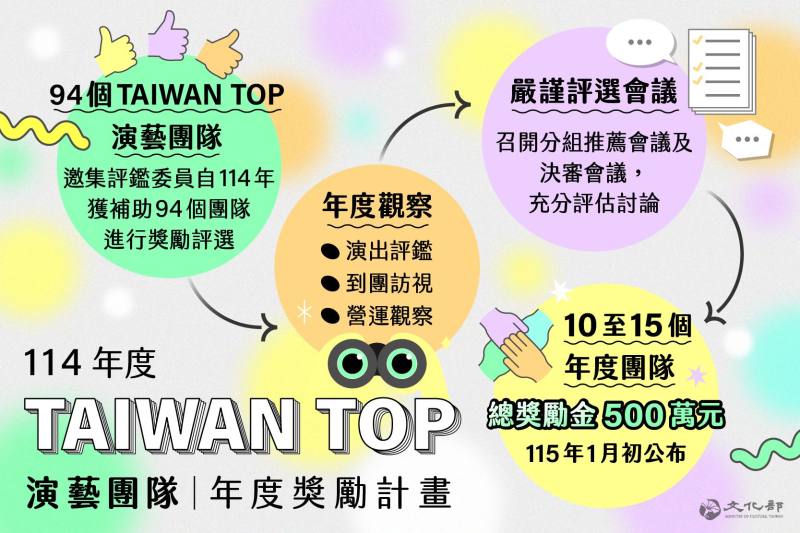 文化部推出「Taiwan Top演藝團隊年度獎勵計畫」，將自今年度94個「Taiwan Top團隊」中，評選出10至15個團隊，頒贈加碼獎勵金。