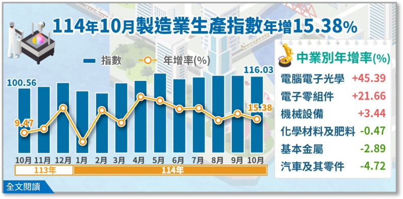 114年10月製造業生產指數年增15.38%