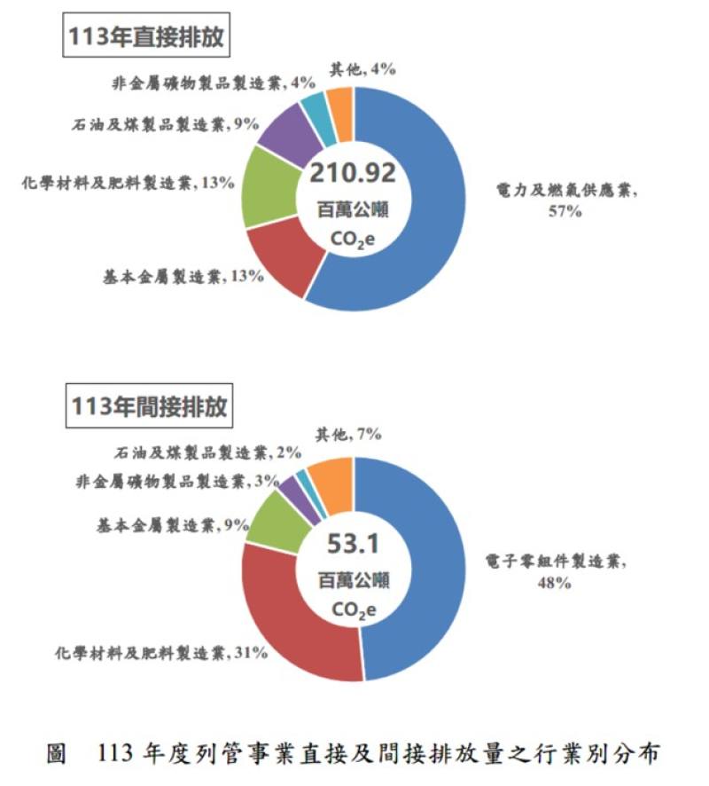 113年度列管事業直接及間接排放量之行業別分布