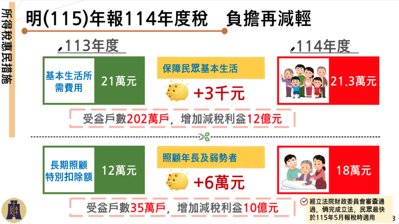減稅大紅包來了!財政部公布明年所得稅免稅門檻 卓揆:推動所得稅及貨物稅惠民措施強化世代照顧、減輕人民生活負擔內政 僑務電子報
