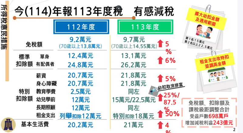 暖心減負擔－所得稅及貨物稅惠民措施－1