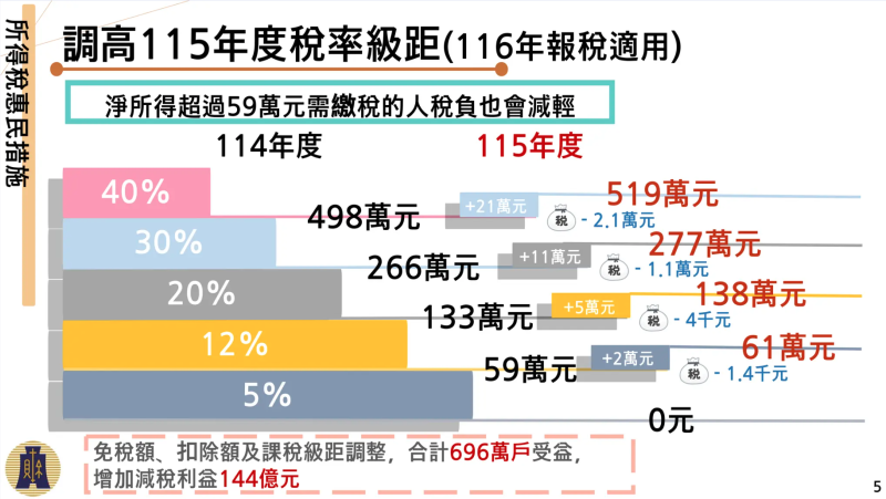 暖心減負擔－所得稅及貨物稅惠民措施－4