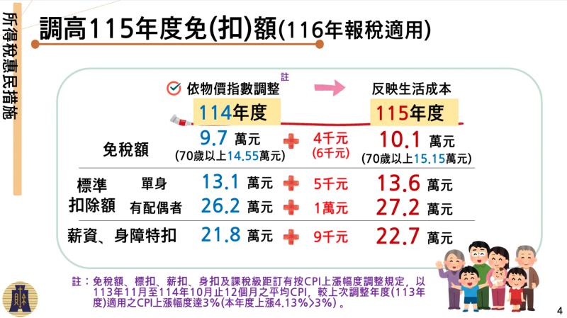 減稅大紅包來了!財政部公布明年所得稅免稅門檻 卓揆:推動所得稅及貨物稅惠民措施強化世代照顧、減輕人民生活負擔內政 僑務電子報