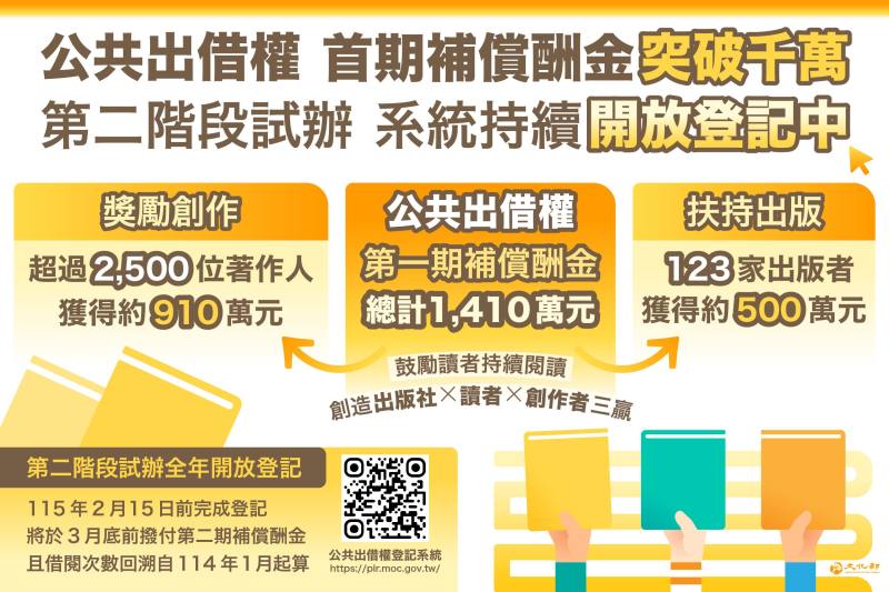 文化部公共出借權第二階段試辦補償酬金突破千萬，第二階段試辦推出「擴及6都超過300間公共圖書館」、「納入譯者」、「簡化申請流程」及「每半年發放一次」，鼓勵尚未登記的出版社或著作人，儘速於115年2月15日前完成登記