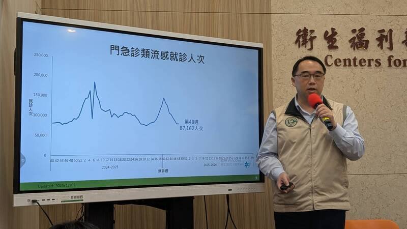 衛生福利部疾病管制署疫情中心主任郭宏偉（圖）2日在例行疫報記者會中表示，台灣11月23日至29日類流感門急診就診計有8萬7162人次，與前一週相當。