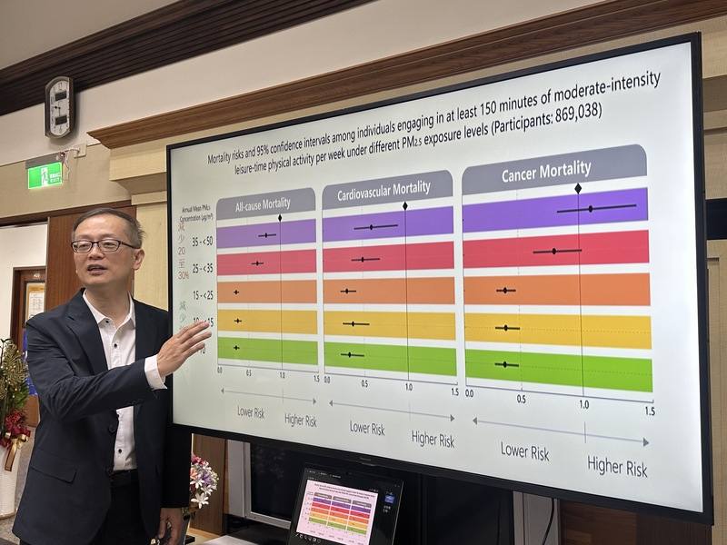 中興大學運動與健康管理研究所特聘教授古博文花費3年，分析5國超過150萬成年人長達10年的監測數據，證實長期在PM2.5超過25μg/m³環境下運動，運動的健康效益會明顯打折。