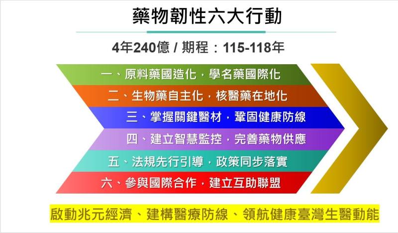 藥物韌性六大行動