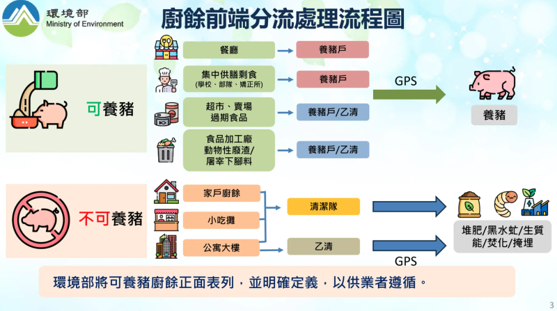 廚餘前端分流處理流程圖