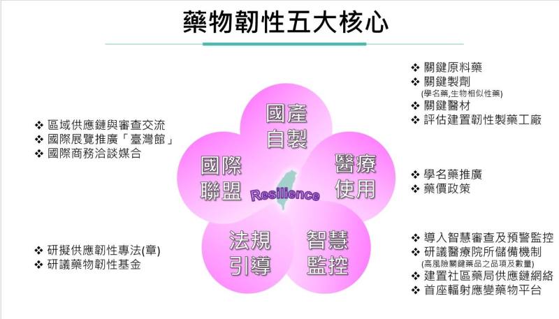 藥物韌性五大核心