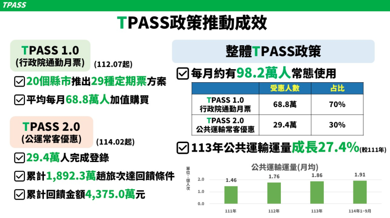 TPASS 政策推動成效