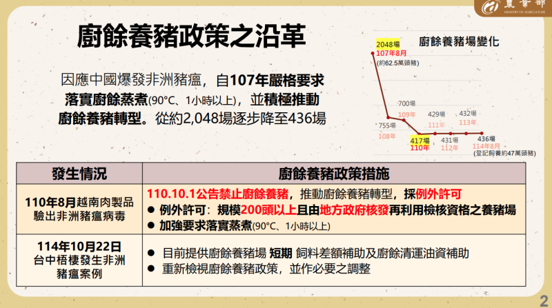 廚餘養豬政策之沿革