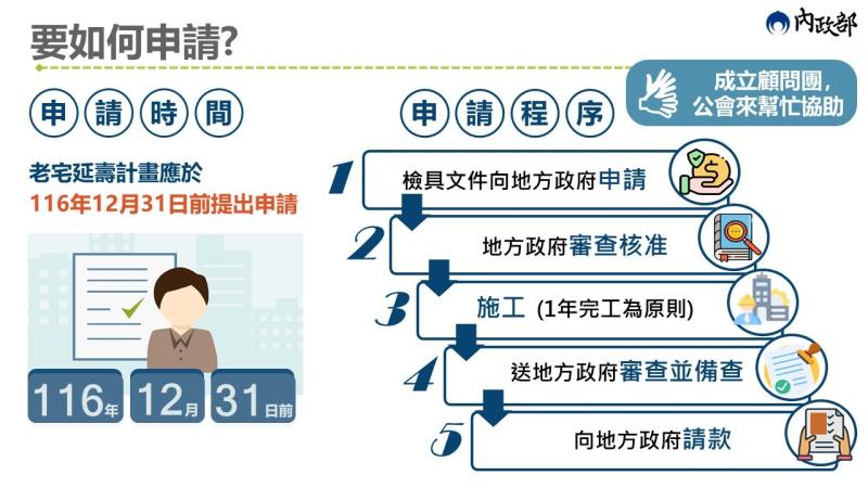 內政部「老宅延壽機能復新計畫」申請時間及程序圖卡