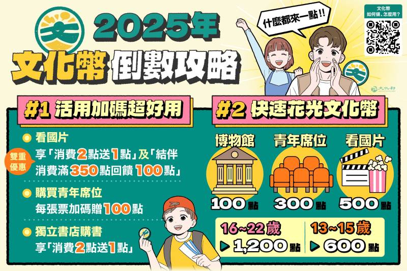 文化部推薦兩大使用攻略：看國片享「消費2點送1點」及「結伴消費滿350點回饋100點」雙重優惠、購買青年席位每張加碼贈100點、獨立書店購書享「消費2點送1點」；也推薦「快速花光文化幣」，巧用100點到博物館看展覽、300點買青年席位、500點結伴看國片