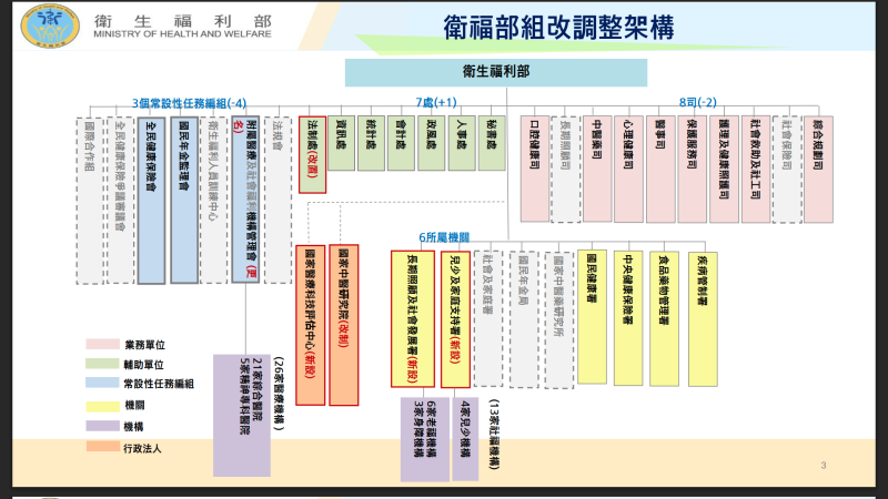 衛生福利部組織調整規劃