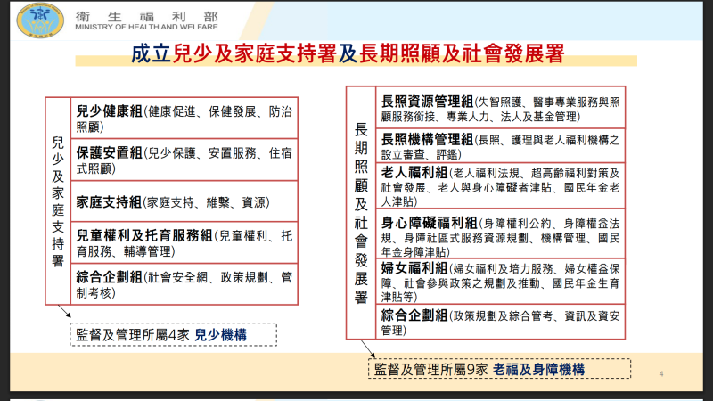 衛福部規劃成立「兒少及家庭支持署」及「長期照顧及社會發展署」