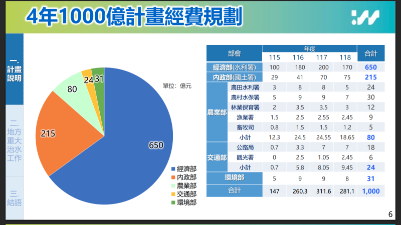 4年1000億計畫經費規劃