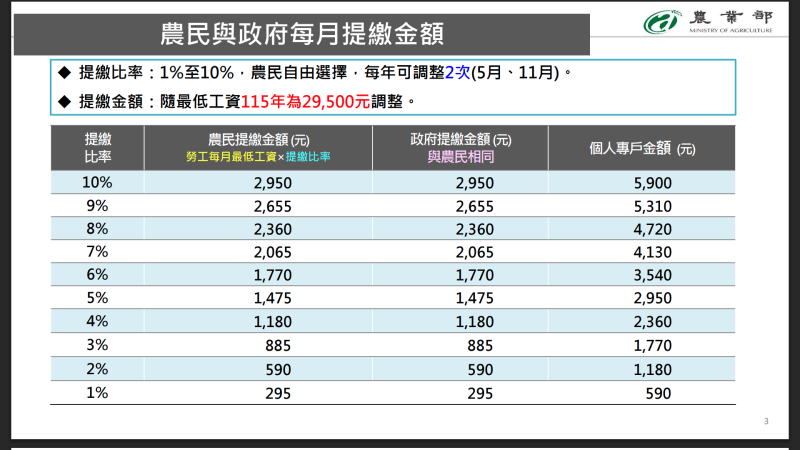 農民與政府每月提繳金額