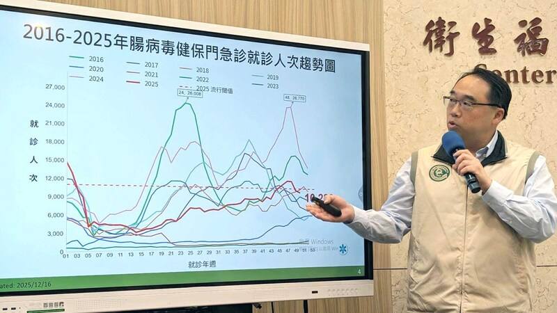 衛生福利部疾病管制署疫情中心主任郭宏偉（圖）16日在例行疫情週報表示，腸病毒7日至13日門急診就診計1萬283人次，疫情下降且連續2週就診人次低於流行閾值，研判脫離流行期