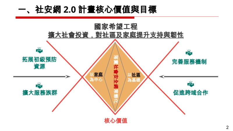 社安網2.0計畫核心價值與目標