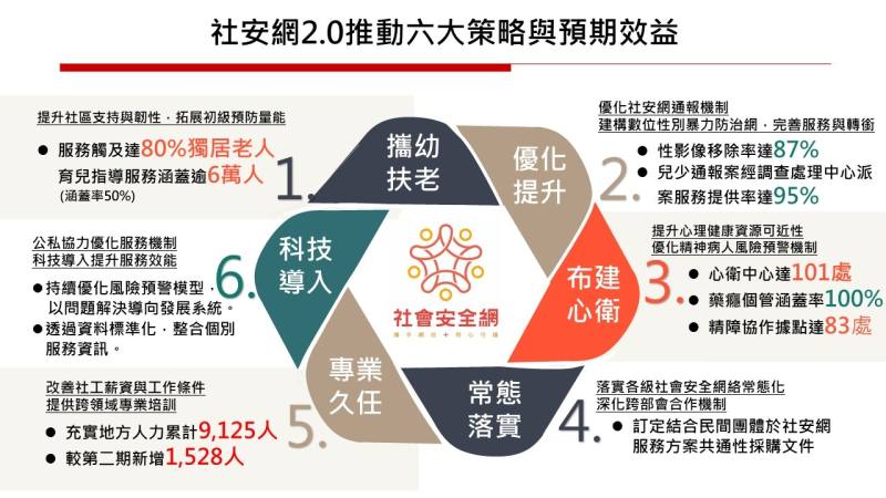 社安網2.0推動六大策略與預期效益