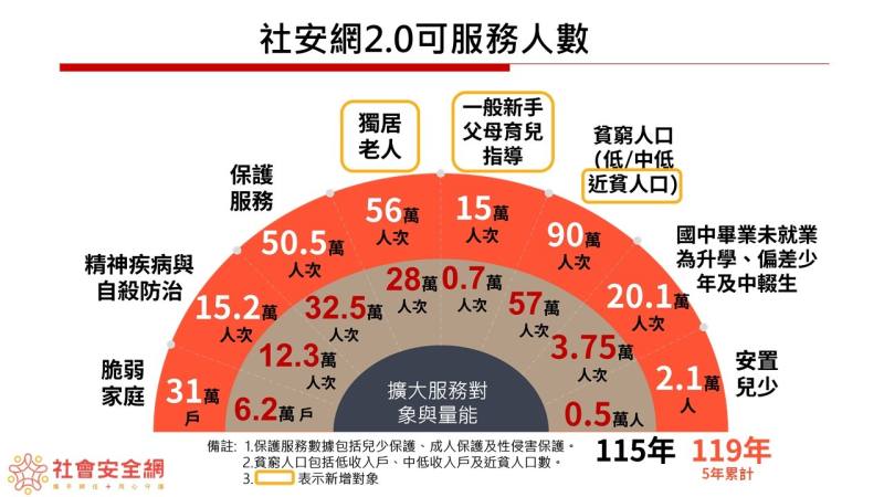 社安網2.0可服務人數