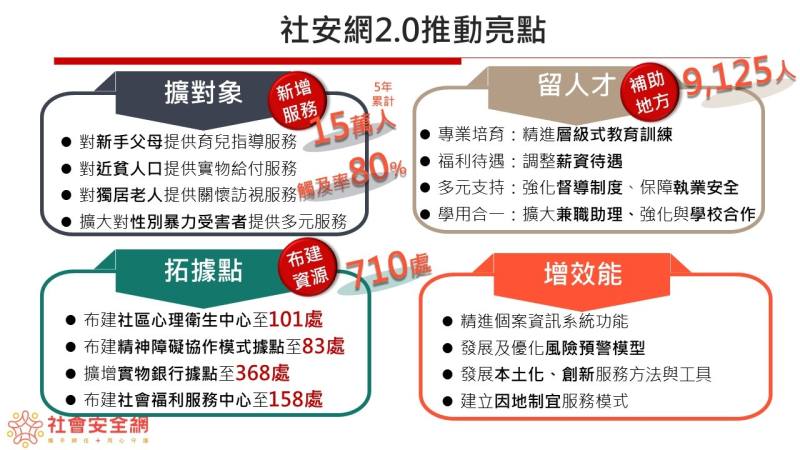 社安網2.0推動亮點