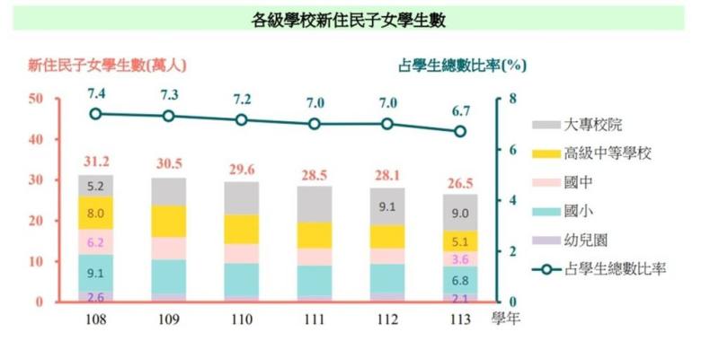 根據教育部最新統計，113學年各級學校新住民子女學生26.5萬人，5學年間減少4.7萬人，中小學皆呈現遞減，僅大專逆勢增加3.8萬人。（教育部提供）