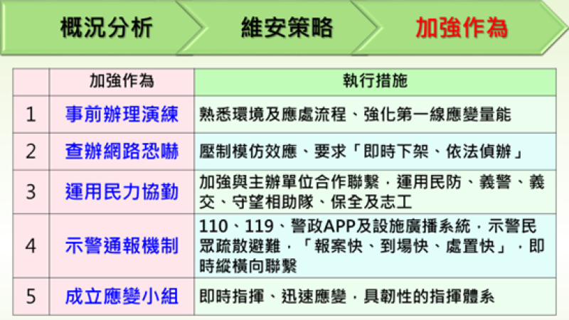 跨年、元旦活動加強安全維護工作加強作為