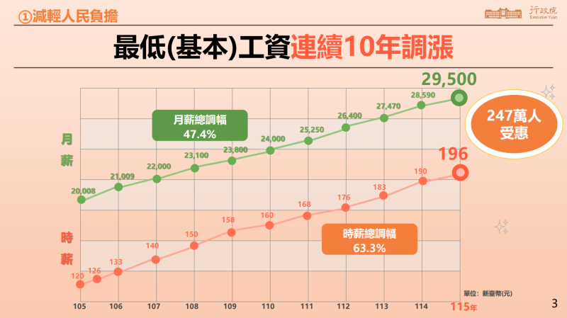 勞工最低（基本）工資連續第10年調漲