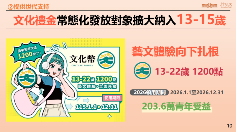 明年起常態性發放13至22歲青少年1,200點文化幣，約203.6萬人受惠