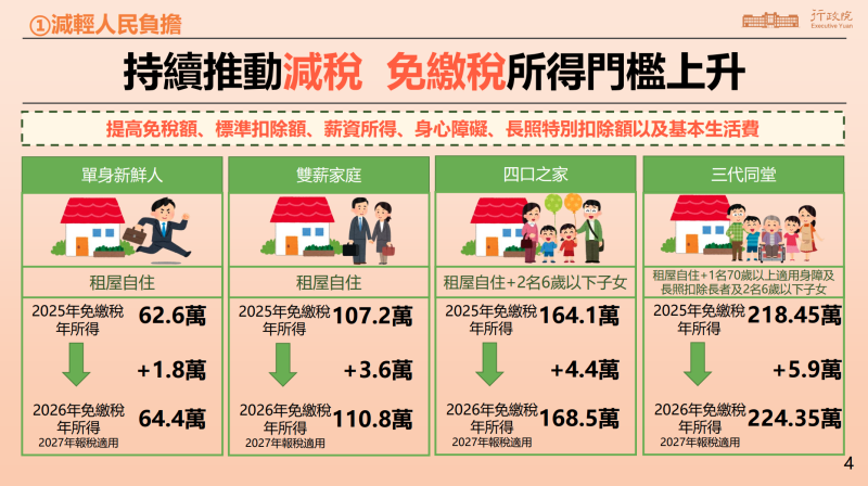 持續推動減稅，免繳稅所得門檻上升