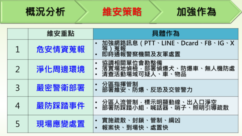 跨年、元旦活動加強安全維護工作維安策略