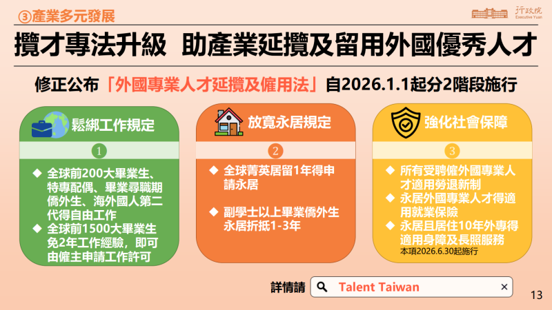 修正施行「外國專業人才延攬及僱用法」，針對國際頂尖大學畢業生、僑外生、數位遊牧、海外國人第二代等攬才對象，進一步鬆綁及放寬工作規定、永久居留與強化社會保障等制度