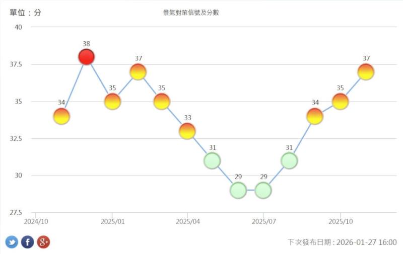 國發會29日發布11月景氣燈號，為景氣趨熱黃紅燈。（圖取自國發會網頁index.ndc.gov.tw）