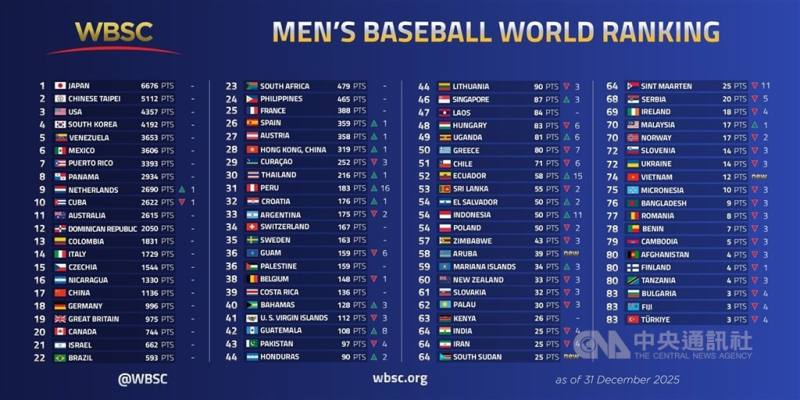 世界棒壘球總會（WBSC）公布2025年終世界男子棒球排名，日本以6676分居冠，台灣以5112分排名第2，超越4357分的美國。 （取自WBSC官網）