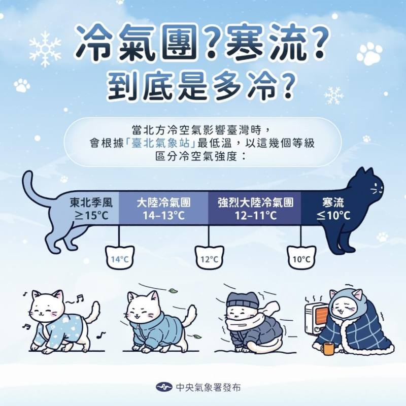 中央氣象署以圖卡解釋冷空氣分級，提醒民眾防範低溫。（圖取自facebook.com/cwa.weather）