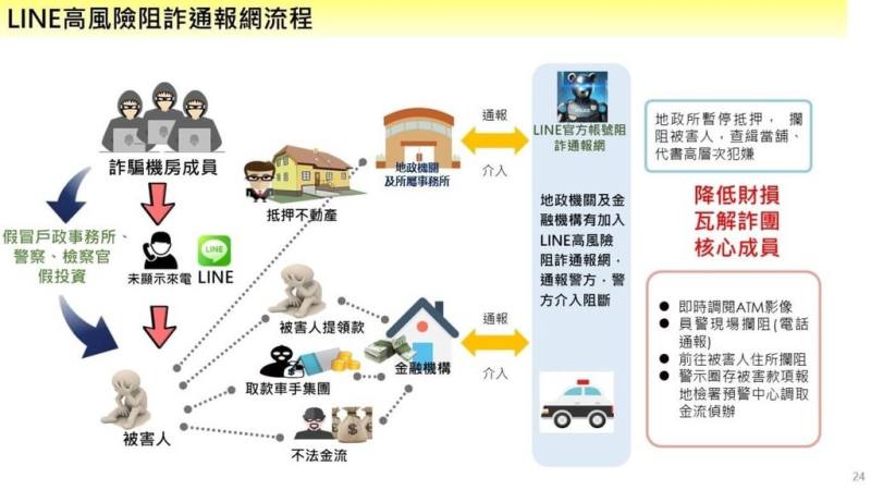 高雄刑警大隊自行開發，首創「高風險金流阻詐通報網」LINE官方帳號機器人，讓警方能迅速查證資料跨機關整合，計114年通報攔阻被害人涉詐不動產案成功攔阻40件，阻詐2.5億多元。（高雄市刑大提供）
