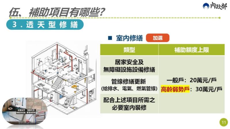 老宅延壽補助項目。（內政部提供）
