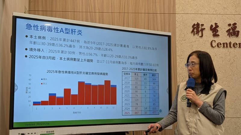 衛福部疾管署疫情中心副主任李佳琳6日表示，國內去年急性病毒性A型肝炎確定病例累計共477例，其中447例為本土個案，創近9年新高，且逾半為20到39歲者