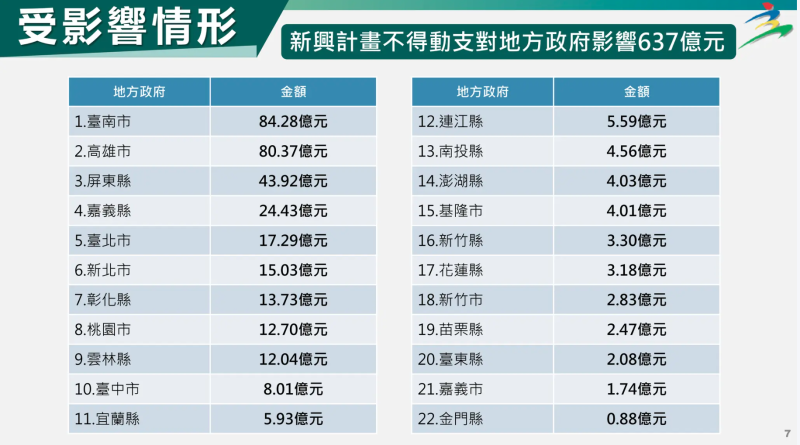 受影響情形-新興計畫不得動支