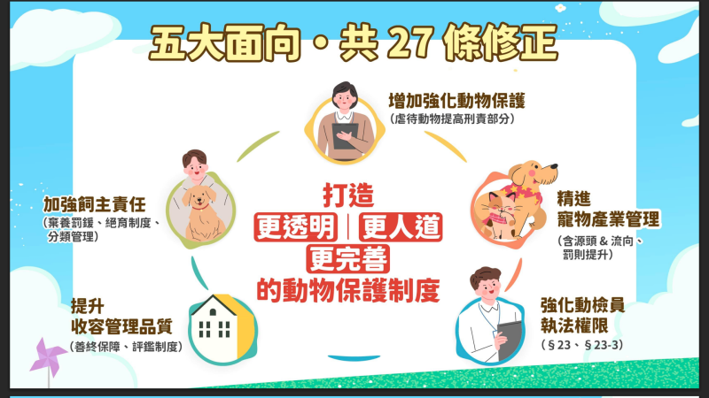 政院通過「動物保護法」部分條文修正草案，從五大面向著手，共27條修正