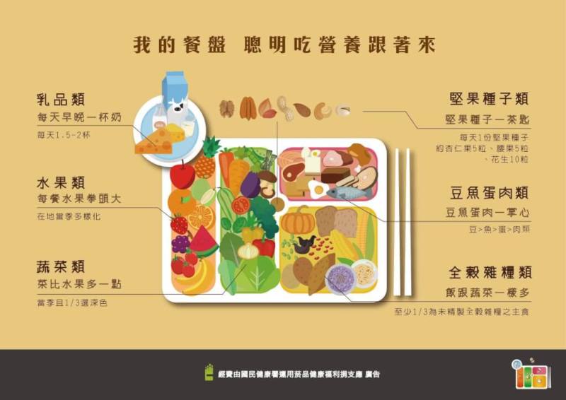 美國新指南提倡多吃蛋白質 台灣建議均衡攝取6大類食物