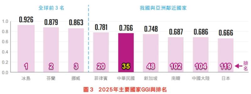 2025年主要國家性別落差指數與排名。（圖取自行政院性別平等會網頁gec.ey.gov.tw）