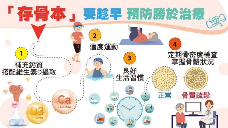 預防骨質疏鬆，民眾應補充鈣質、維生素D，搭配適度運動及良好生活習慣，停經後女性與70歲以上男性，建議應定期接受骨密度檢查。（振興醫院提供）