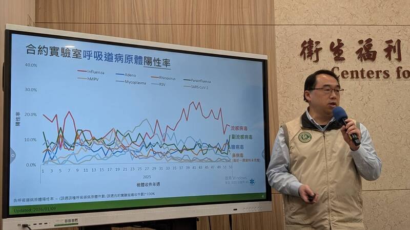 衛福部疾管署疫情中心主任郭宏偉（圖）13日在例行疫情週報時指出，根據實驗室監測資料，目前社區中流行呼吸道病原體以流感病毒為主，其中以A型H3N2為多，其次為B型及A型H1N1