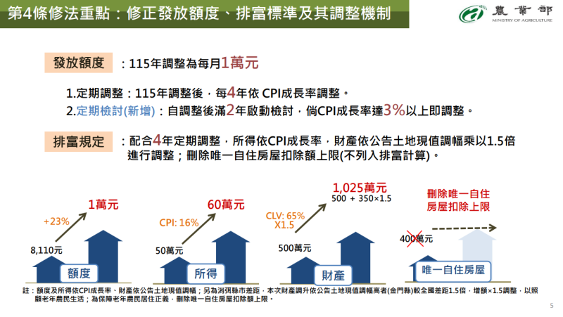 第4條修法重點：修正發放額度、排富標準及其調整機制