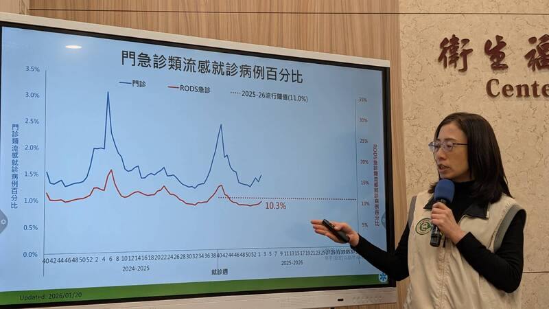 衛福部疾管署疫情中心副主任李佳琳20日在例行疫情週報指出，根據監測資料顯示，1月11日至17日類流感門急診就診人次呈上升趨勢。