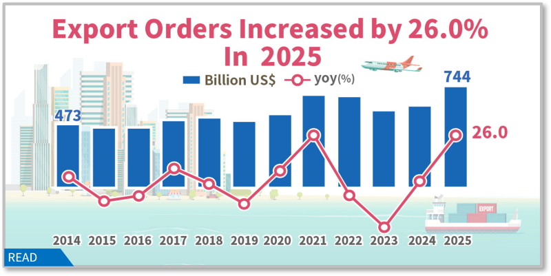Statistical News: Export Orders in December 2025