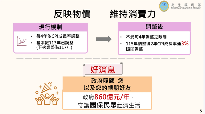 反映物價，維持消費力