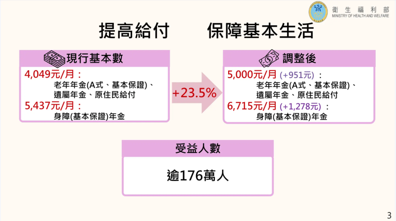提高給付，保障基本生活